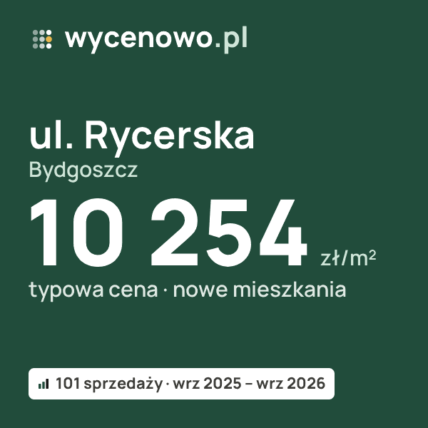 Typowa cena za m² – ul. Rycerska, Bydgoszcz: 10 254 zł (nowe mieszkania, 101 sprzedaży, wrz 2025 – wrz 2026). Karta ceny wycenowo.pl
