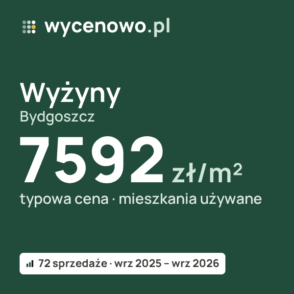 Typowa cena za m² – Wyżyny, Bydgoszcz: 7592 zł (mieszkania używane, 72 sprzedaże, wrz 2025 – wrz 2026). Karta ceny wycenowo.pl