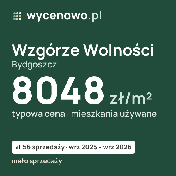 Typowa cena za m² – Wzgórze Wolności, Bydgoszcz: 8048 zł (mieszkania używane, 56 sprzedaży, wrz 2025 – wrz 2026, mało sprzedaży). Karta ceny wycenowo.pl