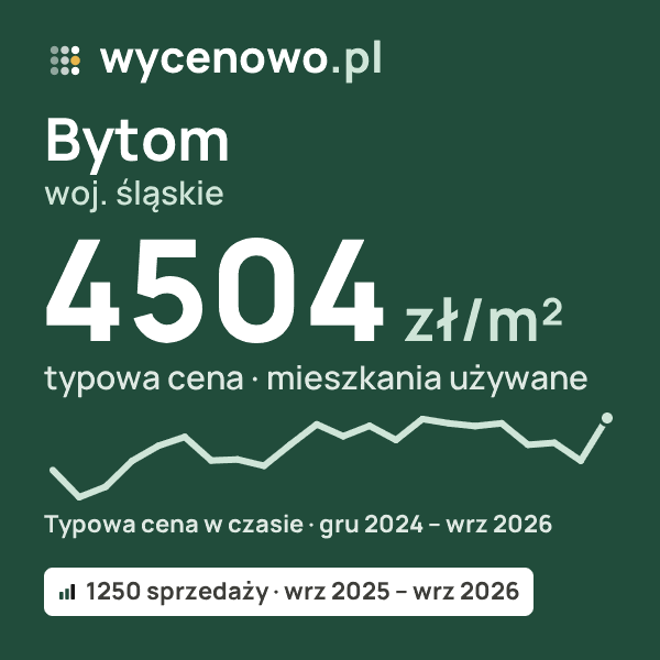 Typowa cena za m² – Bytom, woj. śląskie: 4504 zł (mieszkania używane, 1250 sprzedaży, wrz 2025 – wrz 2026). Karta ceny wycenowo.pl