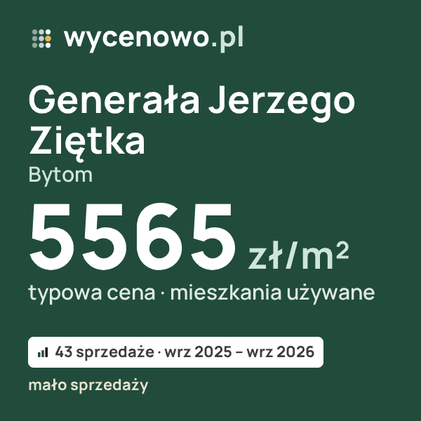Typowa cena za m² – Generała Jerzego Ziętka, Bytom: 5565 zł (mieszkania używane, 43 sprzedaże, wrz 2025 – wrz 2026, mało sprzedaży). Karta ceny wycenowo.pl