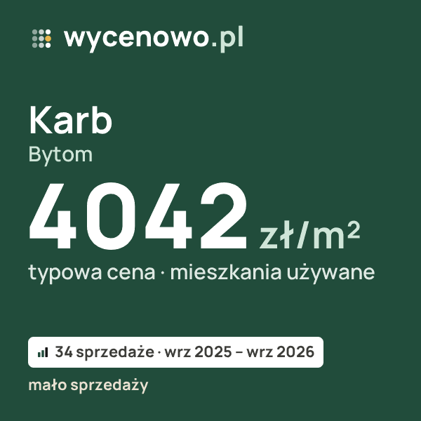 Typowa cena za m² – Karb, Bytom: 4042 zł (mieszkania używane, 34 sprzedaże, wrz 2025 – wrz 2026, mało sprzedaży). Karta ceny wycenowo.pl