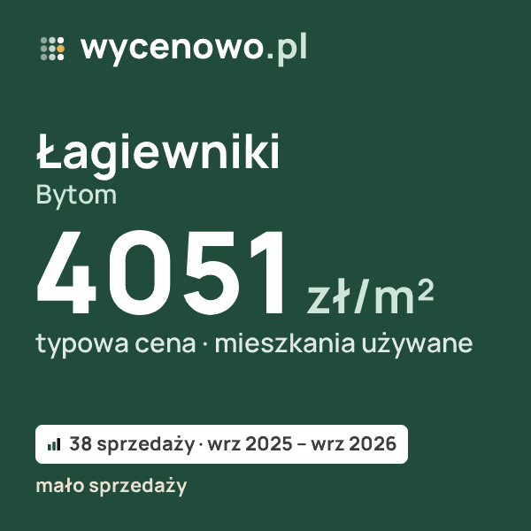 Typowa cena za m² – Łagiewniki, Bytom: 4051 zł (mieszkania używane, 38 sprzedaży, wrz 2025 – wrz 2026, mało sprzedaży). Karta ceny wycenowo.pl