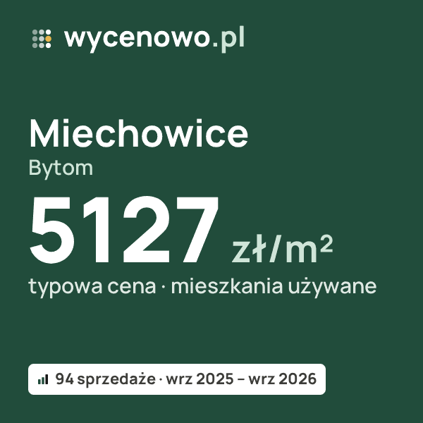 Typowa cena za m² – Miechowice, Bytom: 5127 zł (mieszkania używane, 94 sprzedaże, wrz 2025 – wrz 2026). Karta ceny wycenowo.pl