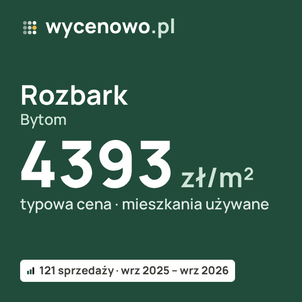 Typowa cena za m² – Rozbark, Bytom: 4393 zł (mieszkania używane, 121 sprzedaży, wrz 2025 – wrz 2026). Karta ceny wycenowo.pl
