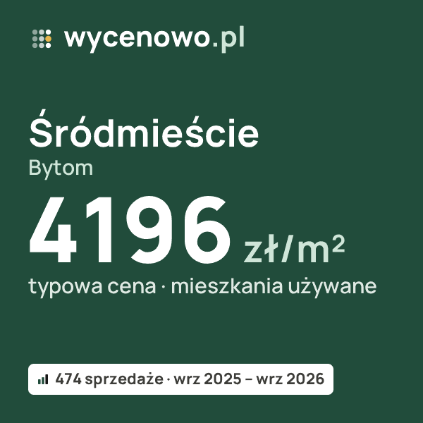 Typowa cena za m² – Śródmieście, Bytom: 4196 zł (mieszkania używane, 474 sprzedaże, wrz 2025 – wrz 2026). Karta ceny wycenowo.pl