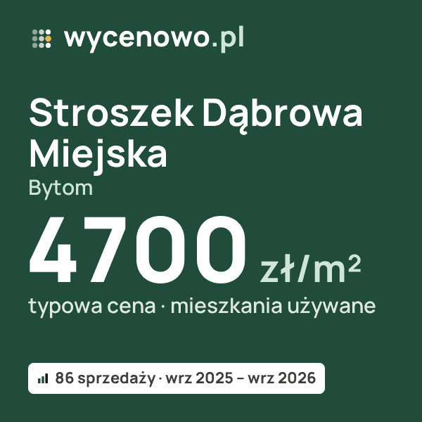 Typowa cena za m² – Stroszek - Dąbrowa Miejska, Bytom: 4700 zł (mieszkania używane, 86 sprzedaży, wrz 2025 – wrz 2026). Karta ceny wycenowo.pl