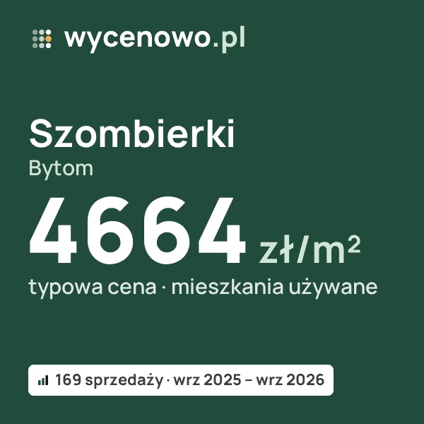 Typowa cena za m² – Szombierki, Bytom: 4664 zł (mieszkania używane, 169 sprzedaży, wrz 2025 – wrz 2026). Karta ceny wycenowo.pl