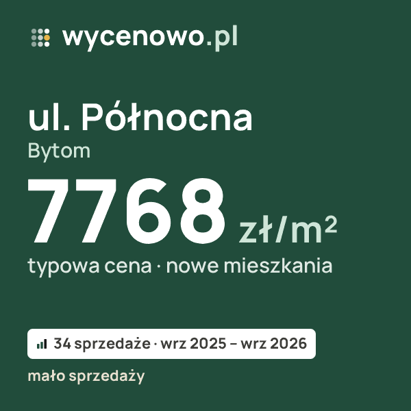 Typowa cena za m² – ul. Północna, Bytom: 7768 zł (nowe mieszkania, 34 sprzedaże, wrz 2025 – wrz 2026, mało sprzedaży). Karta ceny wycenowo.pl