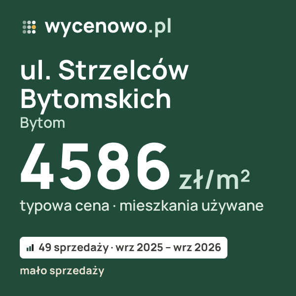 Typowa cena za m² – ul. Strzelców Bytomskich, Bytom: 4586 zł (mieszkania używane, 49 sprzedaży, wrz 2025 – wrz 2026, mało sprzedaży). Karta ceny wycenowo.pl
