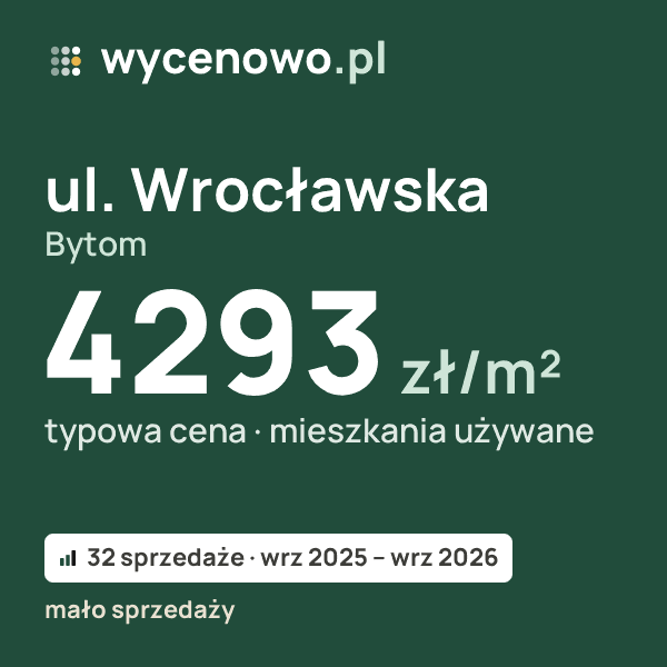 Typowa cena za m² – ul. Wrocławska, Bytom: 4293 zł (mieszkania używane, 32 sprzedaże, wrz 2025 – wrz 2026, mało sprzedaży). Karta ceny wycenowo.pl