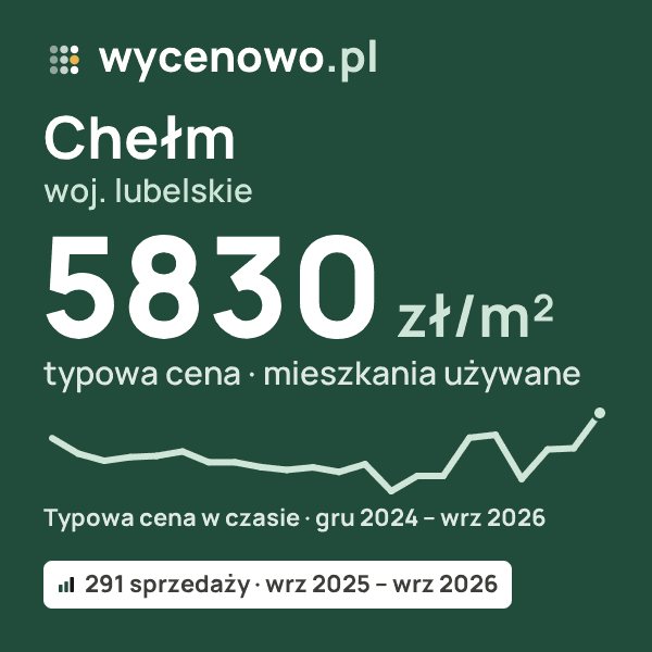 Typowa cena za m² – Chełm, woj. lubelskie: 5830 zł (mieszkania używane, 291 sprzedaży, wrz 2025 – wrz 2026). Karta ceny wycenowo.pl
