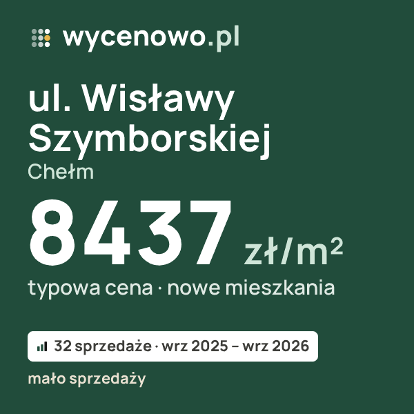 Typowa cena za m² – ul. Wisławy Szymborskiej, Chełm: 8437 zł (nowe mieszkania, 32 sprzedaże, wrz 2025 – wrz 2026, mało sprzedaży). Karta ceny wycenowo.pl