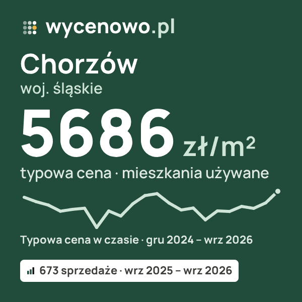 Typowa cena za m² – Chorzów, woj. śląskie: 5686 zł (mieszkania używane, 673 sprzedaże, wrz 2025 – wrz 2026). Karta ceny wycenowo.pl