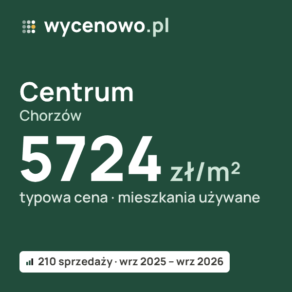 Typowa cena za m² – Centrum, Chorzów: 5724 zł (mieszkania używane, 210 sprzedaży, wrz 2025 – wrz 2026). Karta ceny wycenowo.pl