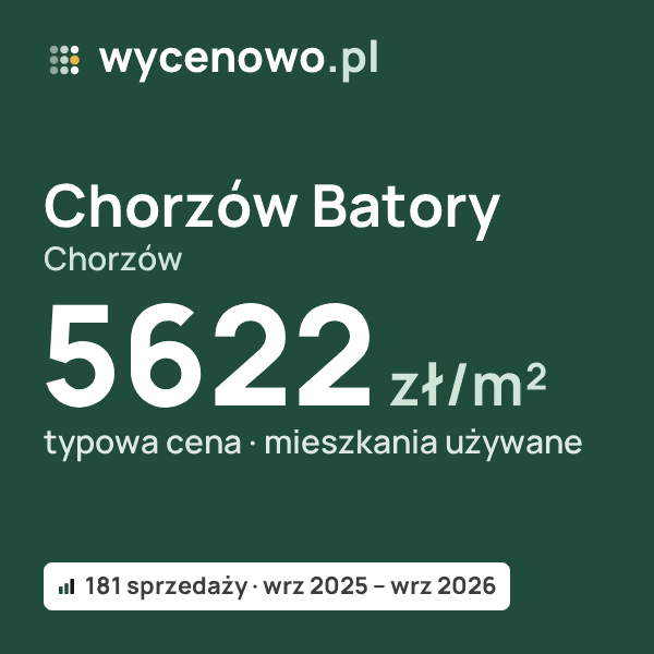 Typowa cena za m² – Chorzów Batory, Chorzów: 5622 zł (mieszkania używane, 181 sprzedaży, wrz 2025 – wrz 2026). Karta ceny wycenowo.pl