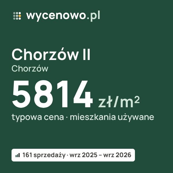 Typowa cena za m² – Chorzów II, Chorzów: 5814 zł (mieszkania używane, 161 sprzedaży, wrz 2025 – wrz 2026). Karta ceny wycenowo.pl