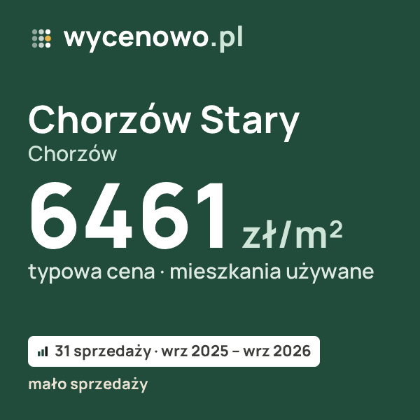 Typowa cena za m² – Chorzów Stary, Chorzów: 6461 zł (mieszkania używane, 31 sprzedaży, wrz 2025 – wrz 2026, mało sprzedaży). Karta ceny wycenowo.pl