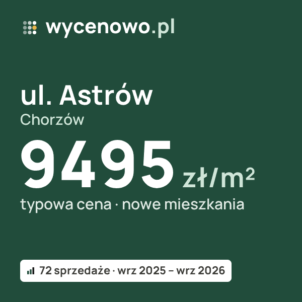 Typowa cena za m² – ul. Astrów, Chorzów: 9495 zł (nowe mieszkania, 72 sprzedaże, wrz 2025 – wrz 2026). Karta ceny wycenowo.pl