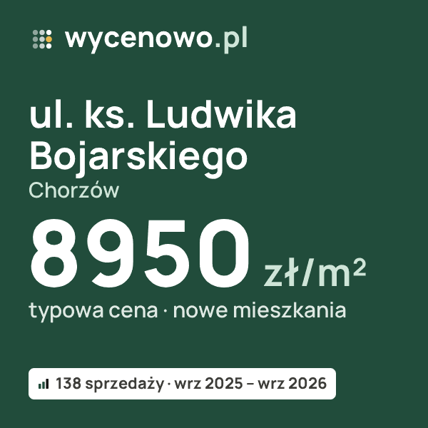 Typowa cena za m² – ul. ks. Ludwika Bojarskiego, Chorzów: 8950 zł (nowe mieszkania, 138 sprzedaży, wrz 2025 – wrz 2026). Karta ceny wycenowo.pl