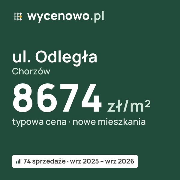 Typowa cena za m² – ul. Odległa, Chorzów: 8674 zł (nowe mieszkania, 74 sprzedaże, wrz 2025 – wrz 2026). Karta ceny wycenowo.pl