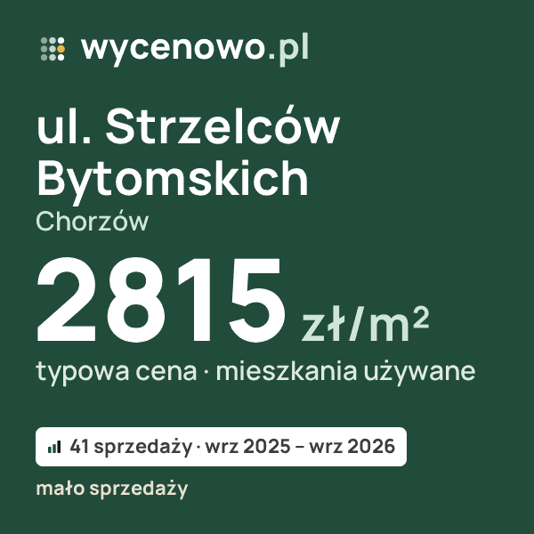 Typowa cena za m² – ul. Strzelców Bytomskich, Chorzów: 2815 zł (mieszkania używane, 41 sprzedaży, wrz 2025 – wrz 2026, mało sprzedaży). Karta ceny wycenowo.pl
