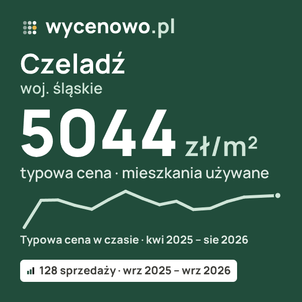 Typowa cena za m² – Czeladź, woj. śląskie: 5044 zł (mieszkania używane, 128 sprzedaży, wrz 2025 – wrz 2026). Karta ceny wycenowo.pl