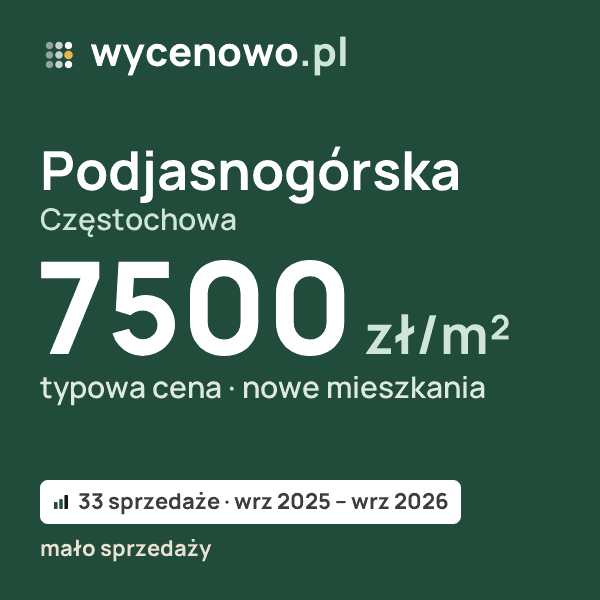 Typowa cena za m² – Podjasnogórska, Częstochowa: 7500 zł (nowe mieszkania, 33 sprzedaże, wrz 2025 – wrz 2026, mało sprzedaży). Karta ceny wycenowo.pl