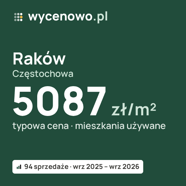 Typowa cena za m² – Raków, Częstochowa: 5087 zł (mieszkania używane, 94 sprzedaże, wrz 2025 – wrz 2026). Karta ceny wycenowo.pl