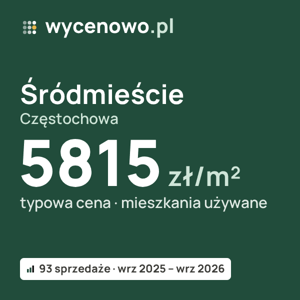 Typowa cena za m² – Śródmieście, Częstochowa: 5815 zł (mieszkania używane, 93 sprzedaże, wrz 2025 – wrz 2026). Karta ceny wycenowo.pl