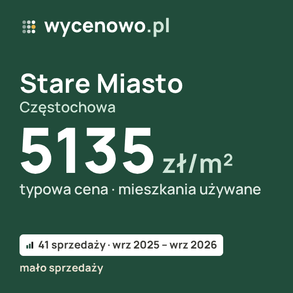 Typowa cena za m² – Stare Miasto, Częstochowa: 5135 zł (mieszkania używane, 41 sprzedaży, wrz 2025 – wrz 2026, mało sprzedaży). Karta ceny wycenowo.pl
