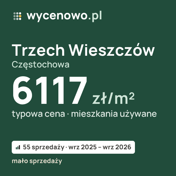 Typowa cena za m² – Trzech Wieszczów, Częstochowa: 6117 zł (mieszkania używane, 55 sprzedaży, wrz 2025 – wrz 2026, mało sprzedaży). Karta ceny wycenowo.pl