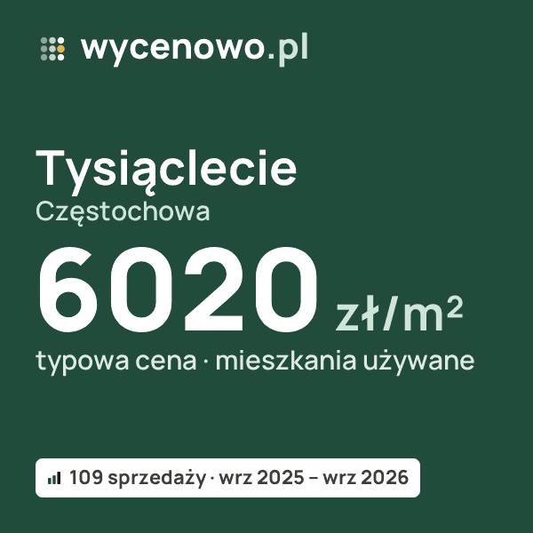 Typowa cena za m² – Tysiąclecie, Częstochowa: 6020 zł (mieszkania używane, 109 sprzedaży, wrz 2025 – wrz 2026). Karta ceny wycenowo.pl
