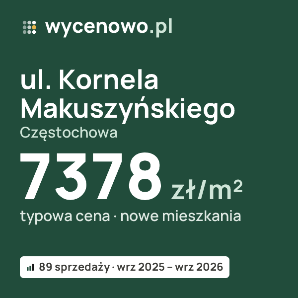 Typowa cena za m² – ul. Kornela Makuszyńskiego, Częstochowa: 7378 zł (nowe mieszkania, 89 sprzedaży, wrz 2025 – wrz 2026). Karta ceny wycenowo.pl