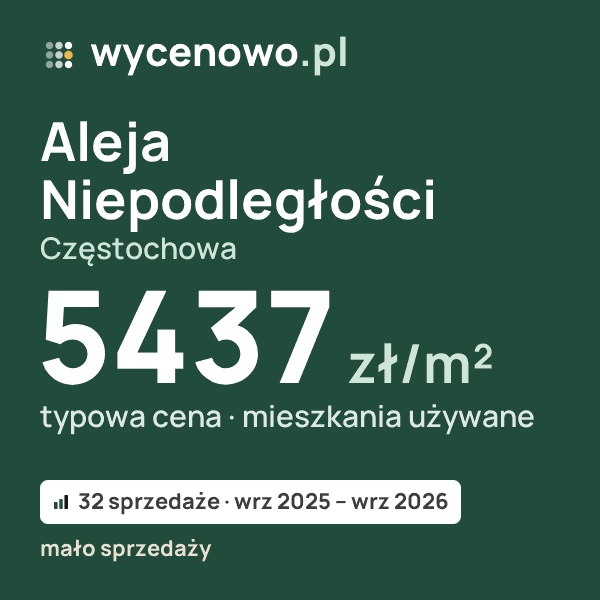 Typowa cena za m² – Aleja Niepodległości, Częstochowa: 5437 zł (mieszkania używane, 32 sprzedaże, wrz 2025 – wrz 2026, mało sprzedaży). Karta ceny wycenowo.pl
