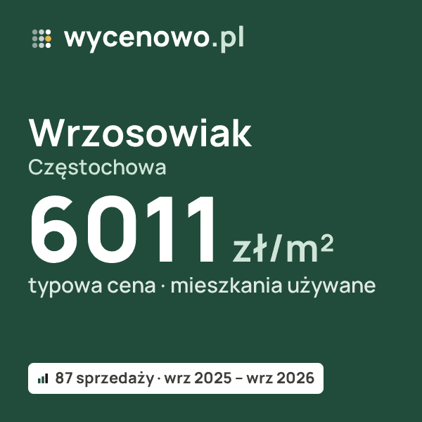 Typowa cena za m² – Wrzosowiak, Częstochowa: 6011 zł (mieszkania używane, 87 sprzedaży, wrz 2025 – wrz 2026). Karta ceny wycenowo.pl