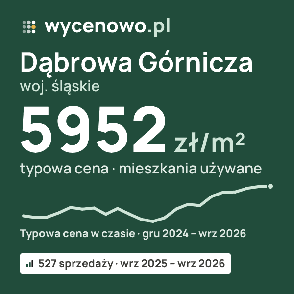 Typowa cena za m² – Dąbrowa Górnicza, woj. śląskie: 5952 zł (mieszkania używane, 527 sprzedaży, wrz 2025 – wrz 2026). Karta ceny wycenowo.pl
