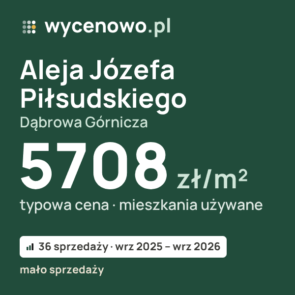 Typowa cena za m² – Aleja Józefa Piłsudskiego, Dąbrowa Górnicza: 5708 zł (mieszkania używane, 36 sprzedaży, wrz 2025 – wrz 2026, mało sprzedaży). Karta ceny wycenowo.pl