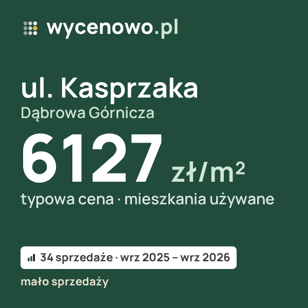 Typowa cena za m² – ul. Kasprzaka, Dąbrowa Górnicza: 6127 zł (mieszkania używane, 34 sprzedaże, wrz 2025 – wrz 2026, mało sprzedaży). Karta ceny wycenowo.pl