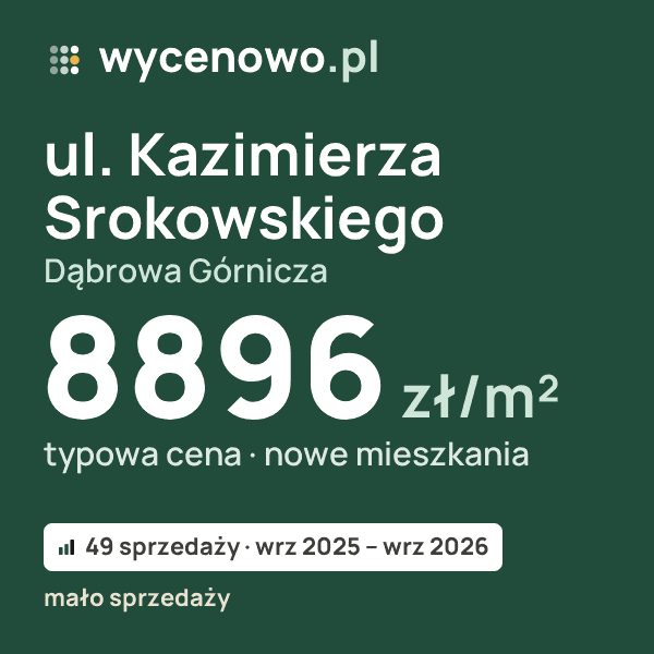 Typowa cena za m² – ul. Kazimierza Srokowskiego, Dąbrowa Górnicza: 8896 zł (nowe mieszkania, 49 sprzedaży, wrz 2025 – wrz 2026, mało sprzedaży). Karta ceny wycenowo.pl