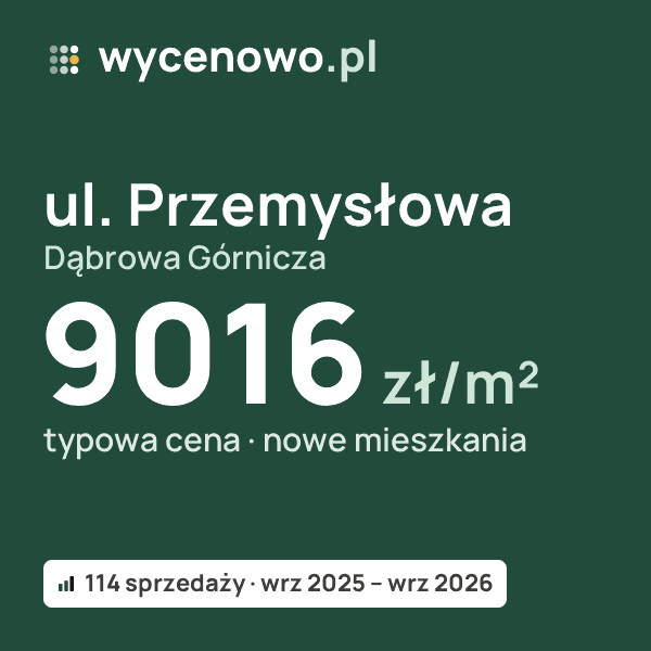 Typowa cena za m² – ul. Przemysłowa, Dąbrowa Górnicza: 9016 zł (nowe mieszkania, 114 sprzedaży, wrz 2025 – wrz 2026). Karta ceny wycenowo.pl