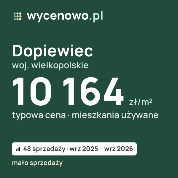 Typowa cena za m² – Dopiewiec, woj. wielkopolskie: 10 164 zł (mieszkania używane, 48 sprzedaży, wrz 2025 – wrz 2026, mało sprzedaży). Karta ceny wycenowo.pl