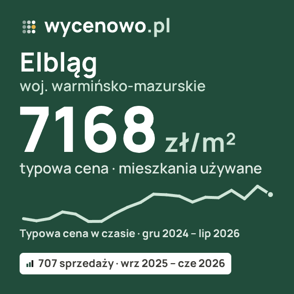 Typowa cena za m² – Elbląg, woj. warmińsko-mazurskie: 7168 zł (mieszkania używane, 707 sprzedaży, wrz 2025 – cze 2026). Karta ceny wycenowo.pl