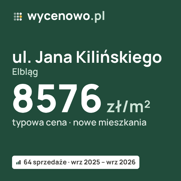Typowa cena za m² – ul. Jana Kilińskiego, Elbląg: 8576 zł (nowe mieszkania, 64 sprzedaże, wrz 2025 – wrz 2026). Karta ceny wycenowo.pl