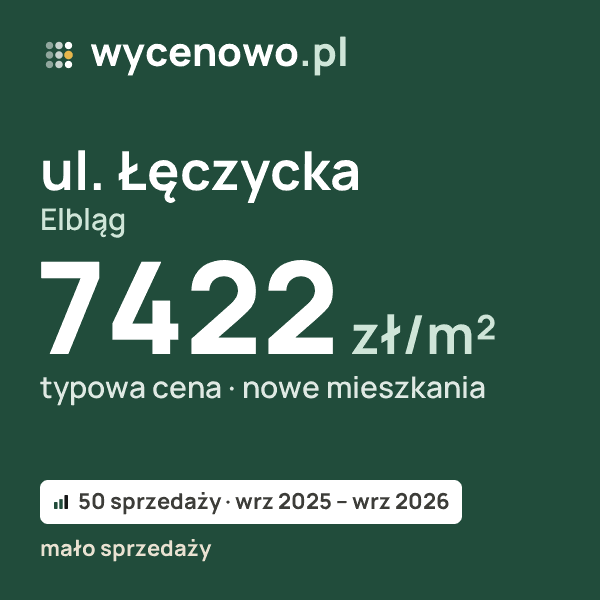 Typowa cena za m² – ul. Łęczycka, Elbląg: 7422 zł (nowe mieszkania, 50 sprzedaży, wrz 2025 – wrz 2026, mało sprzedaży). Karta ceny wycenowo.pl
