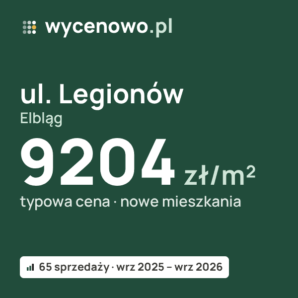 Typowa cena za m² – ul. Legionów, Elbląg: 9204 zł (nowe mieszkania, 65 sprzedaży, wrz 2025 – wrz 2026). Karta ceny wycenowo.pl