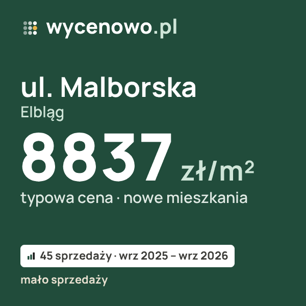 Typowa cena za m² – ul. Malborska, Elbląg: 8837 zł (nowe mieszkania, 45 sprzedaży, wrz 2025 – wrz 2026, mało sprzedaży). Karta ceny wycenowo.pl