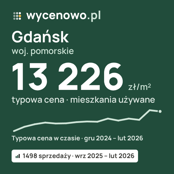 Typowa cena za m² – Gdańsk, woj. pomorskie: 13 226 zł (mieszkania używane, 1498 sprzedaży, wrz 2025 – lut 2026). Karta ceny wycenowo.pl