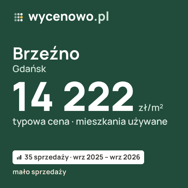 Typowa cena za m² – Brzeźno, Gdańsk: 14 222 zł (mieszkania używane, 35 sprzedaży, wrz 2025 – wrz 2026, mało sprzedaży). Karta ceny wycenowo.pl