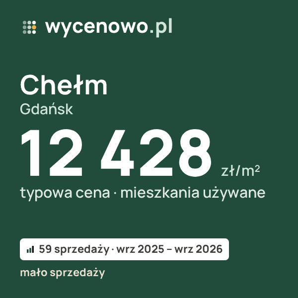 Typowa cena za m² – Chełm, Gdańsk: 12 428 zł (mieszkania używane, 59 sprzedaży, wrz 2025 – wrz 2026, mało sprzedaży). Karta ceny wycenowo.pl